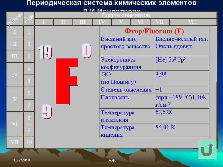    Периодическая система химических элементов   ы   Д. И.