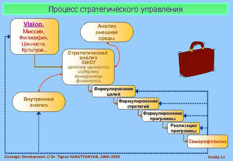      Процесс стратегического управления   Vision,   