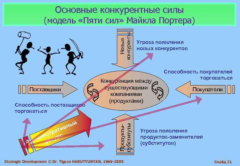     Основные конкурентные силы    (модель «Пяти сил» Майкла