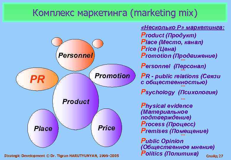    Комплекс маркетинга (marketing mix)      «Несколько P»