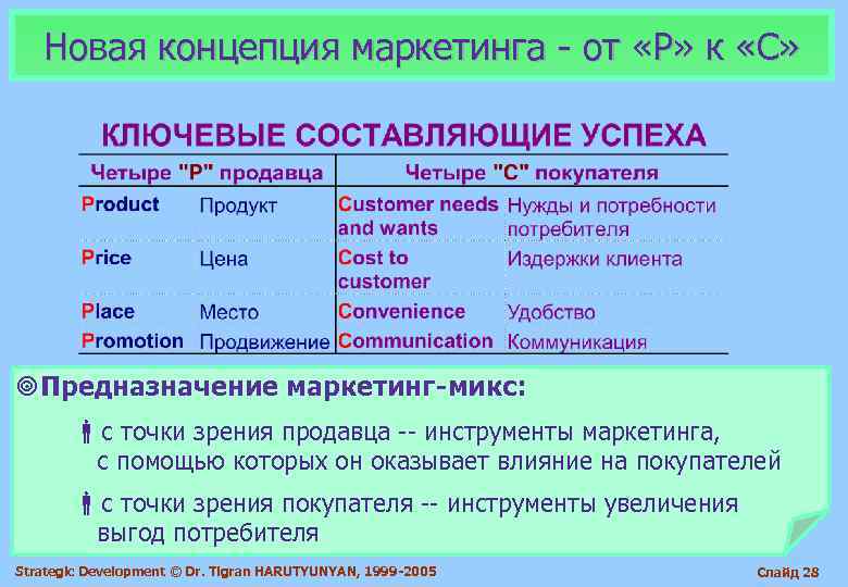   Новая концепция маркетинга - от «Р» к «С» ¥ Предназначение маркетинг-микс: 