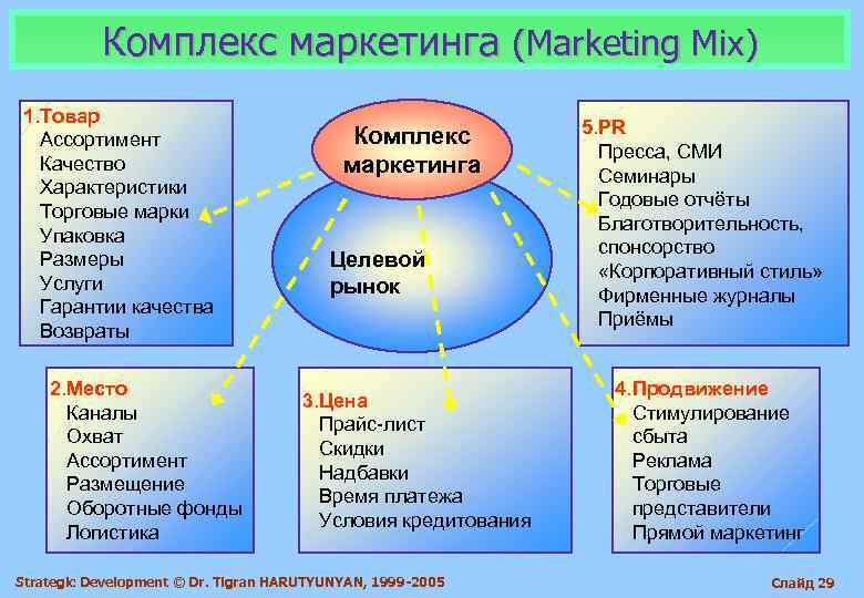 Управление комплексом маркетинга