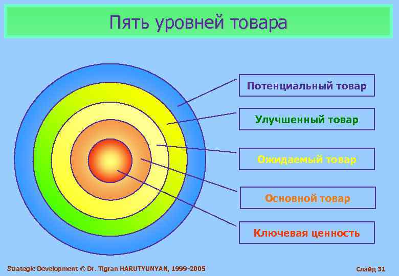 Пять товаров. 5 Уровней товара. 5 Уровней товара по Котлеру. Модель товара 5 уровней. 5 Уровней продукта.