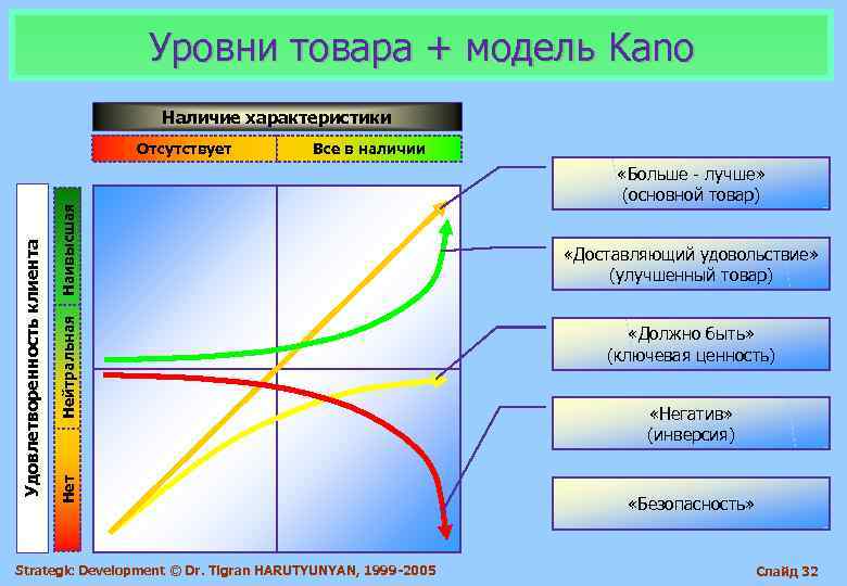 Уровни товара