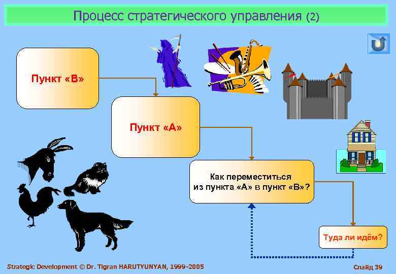     Процесс стратегического управления (2)   Пункт «В»  