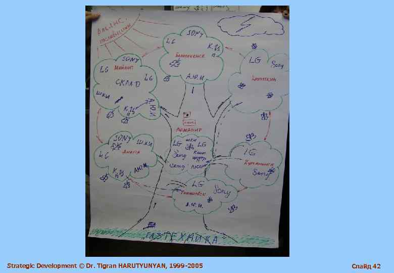 Strategic Development © Dr. Tigran HARUTYUNYAN, 1999 -2005  Слайд 42 