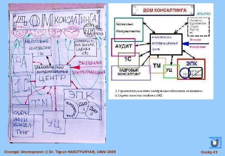 Strategic Development © Dr. Tigran HARUTYUNYAN, 1999 -2005  Слайд 43 