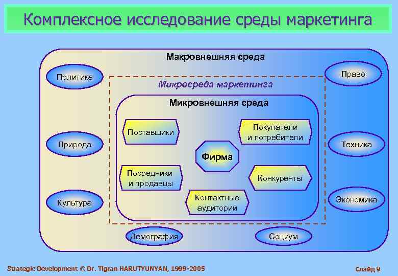 Комплексность исследования. Микровнешняя среда маркетинга. Микровнешняя среда организации. Макровнешняя среда. Макровнешняя среда организации это.