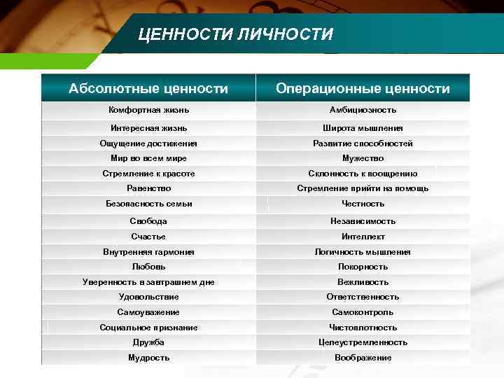   ЦЕННОСТИ ЛИЧНОСТИ  Абсолютные ценности   Операционные ценности  Комфортная жизнь