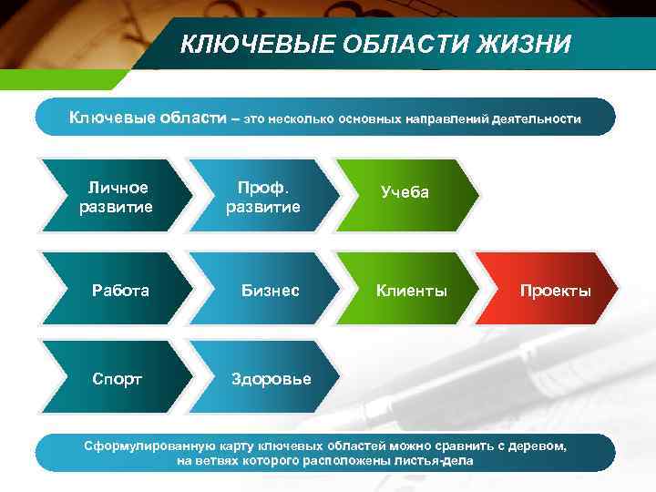    КЛЮЧЕВЫЕ ОБЛАСТИ ЖИЗНИ Ключевые области – это несколько основных направлений деятельности