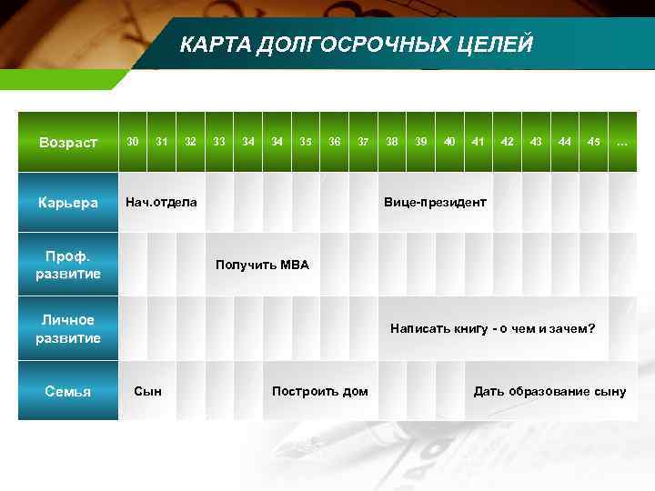      КАРТА ДОЛГОСРОЧНЫХ ЦЕЛЕЙ  Возраст  30  31