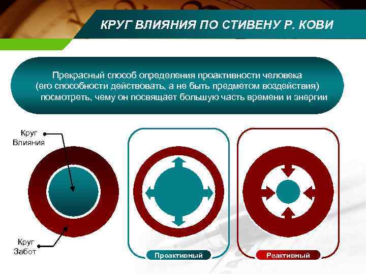   КРУГ ВЛИЯНИЯ ПО СТИВЕНУ Р. КОВИ  Прекрасный способ определения проактивности