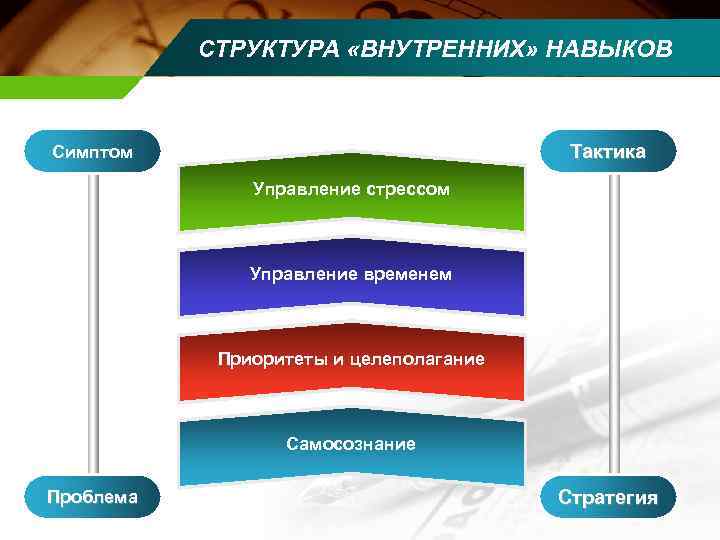   СТРУКТУРА «ВНУТРЕННИХ» НАВЫКОВ  Симптом      Тактика 