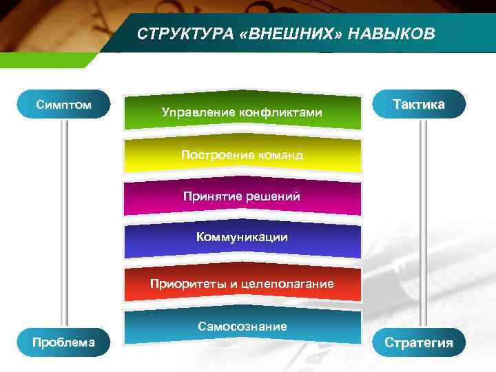   СТРУКТУРА «ВНЕШНИХ» НАВЫКОВ  Симптом      Тактика 