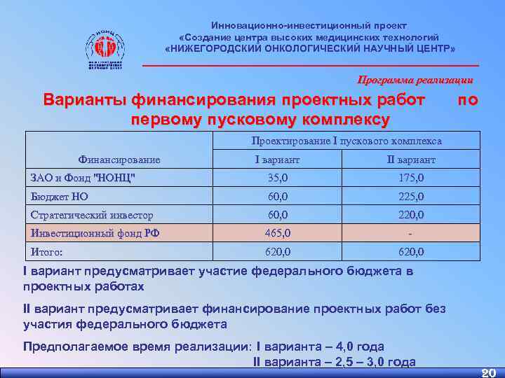 Инновационно-инвестиционный проект «Создание центра высоких медицинских технологий «НИЖЕГОРОДСКИЙ ОНКОЛОГИЧЕСКИЙ НАУЧНЫЙ ЦЕНТР» ________________________ Программа реализации