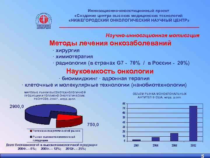 Инновационно-инвестиционный проект «Создание центра высоких медицинских технологий «НИЖЕГОРОДСКИЙ ОНКОЛОГИЧЕСКИЙ НАУЧНЫЙ ЦЕНТР» ________________________ Научно-инновационная мотивация