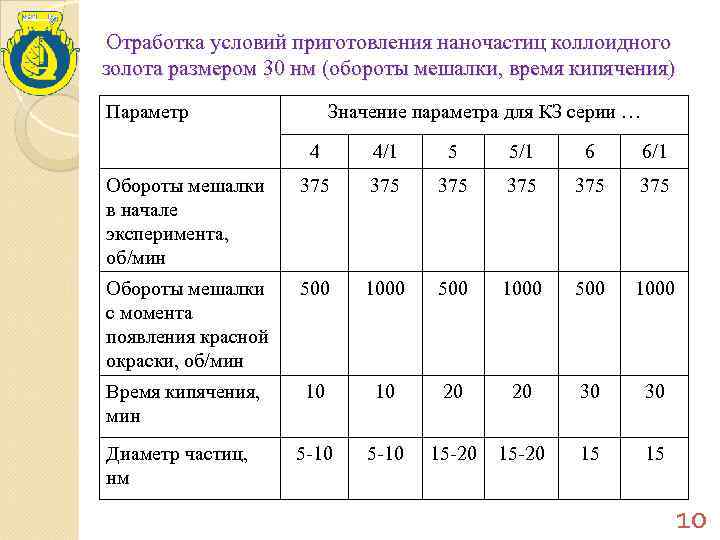 Отработка условий приготовления наночастиц коллоидного золота размером 30 нм (обороты мешалки, время кипячения) Параметр