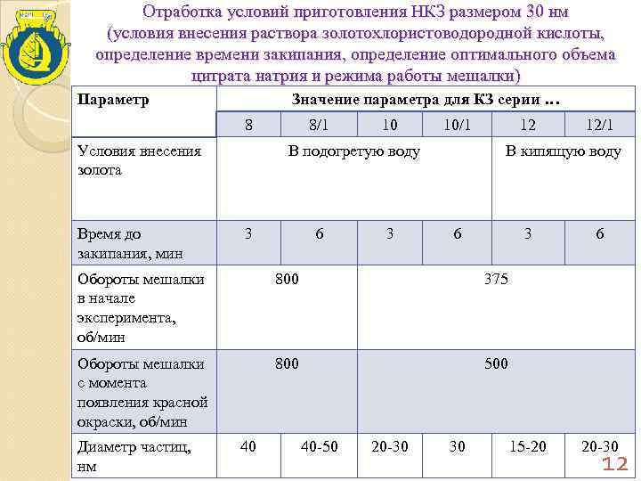   Отработка условий приготовления НКЗ размером 30 нм (условия внесения раствора золотохлористоводородной кислоты,