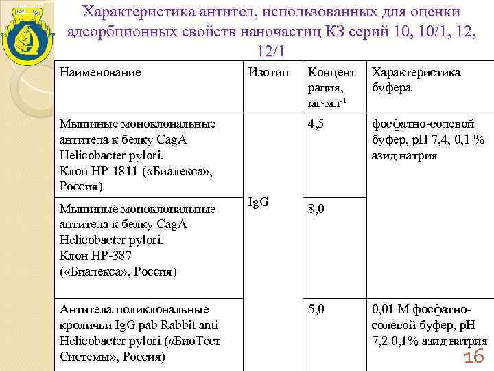   Характеристика антител, использованных для оценки  адсорбционных свойств наночастиц КЗ серий 10,