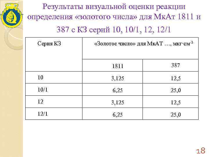   Результаты визуальной оценки реакции определения «золотого числа» для Мк. Ат 1811 и