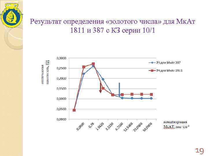 Результат определения «золотого числа» для Мк. Ат   1811 и 387 с КЗ