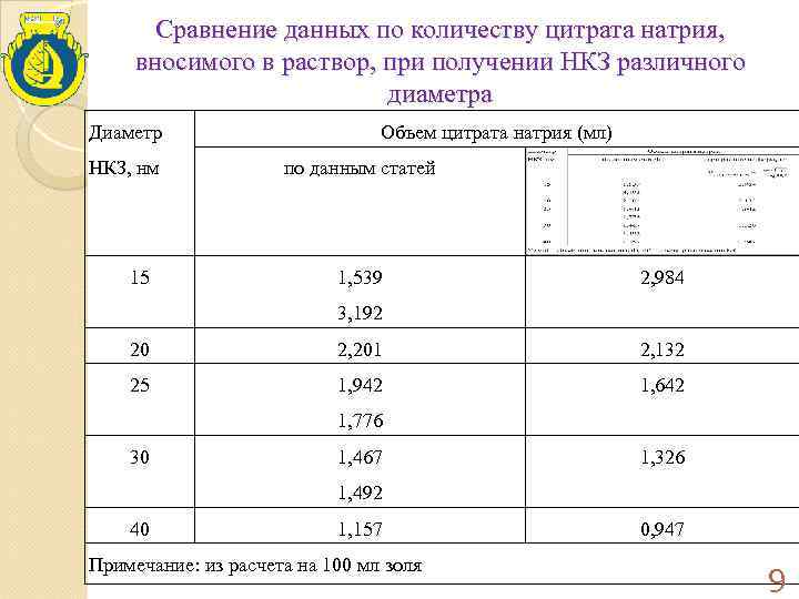   Сравнение данных по количеству цитрата натрия,  вносимого в раствор, при получении