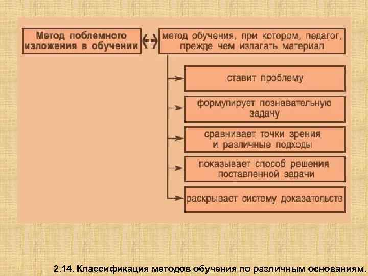 2. 14. Классификация методов обучения по различным основаниям. 