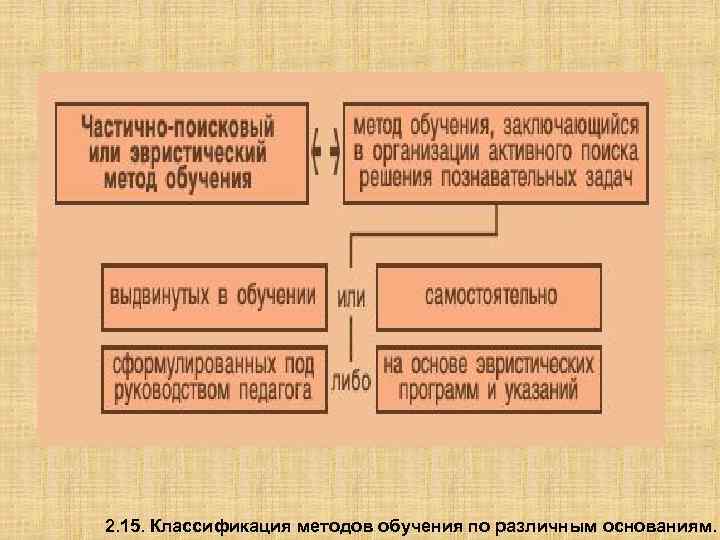 2. 15. Классификация методов обучения по различным основаниям. 