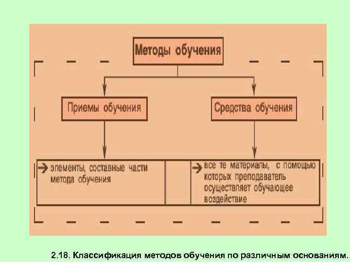 2. 18. Классификация методов обучения по различным основаниям. 