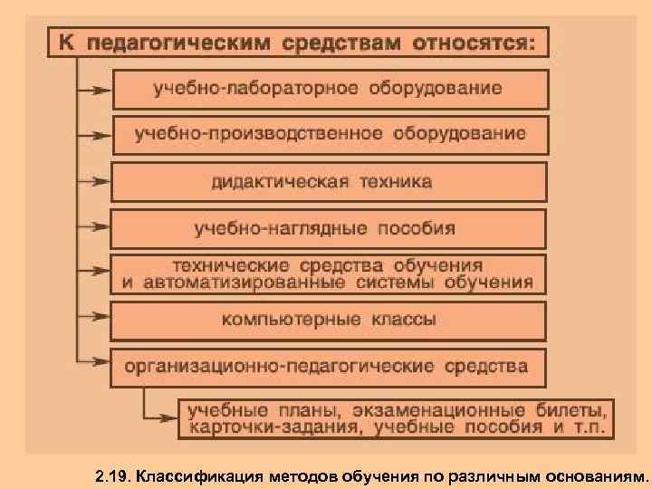 2. 19. Классификация методов обучения по различным основаниям. 