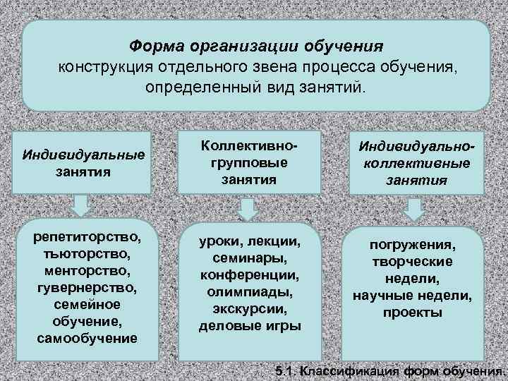   Форма организации обучения  конструкция отдельного звена процесса обучения,  