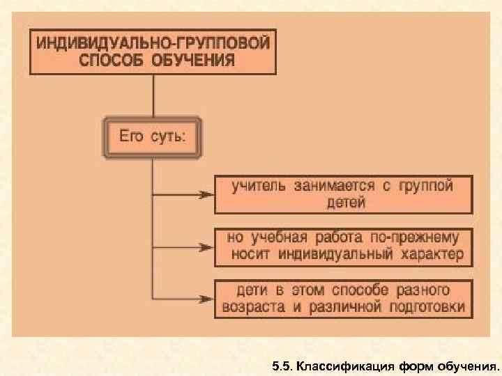 5. 5. Классификация форм обучения. 