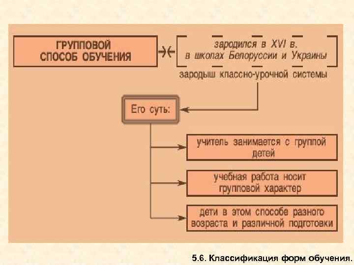 5. 6. Классификация форм обучения. 