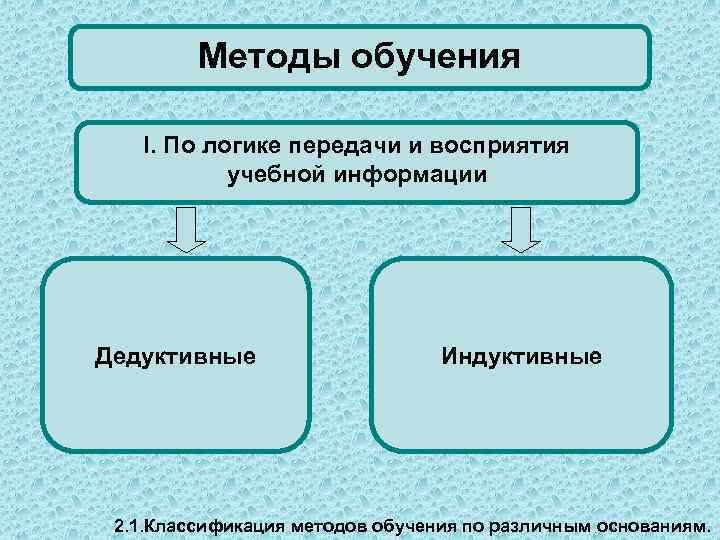    Методы обучения I. По логике передачи и восприятия   учебной