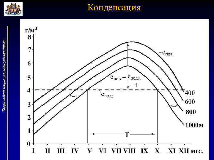 Таврический национальный университет. Конденсация 