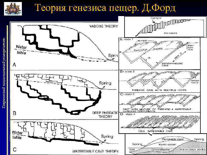 Таврический национальный университет. Теория генезиса пещер. Д. Форд 