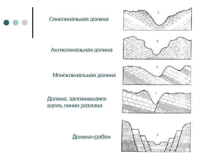 Синклинальная долина Антиклинальная долина Моноклинальная долина Долина, заложившаяся вдоль линии разлома   Долина-грабен