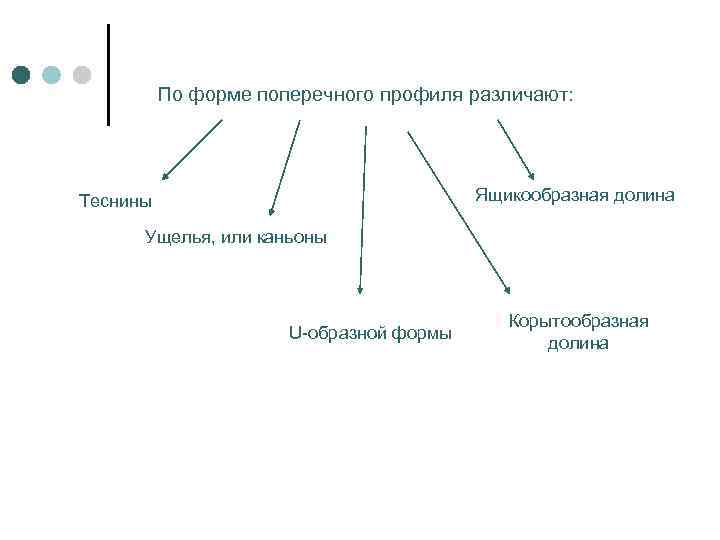   По форме поперечного профиля различают: Теснины      Ящикообразная