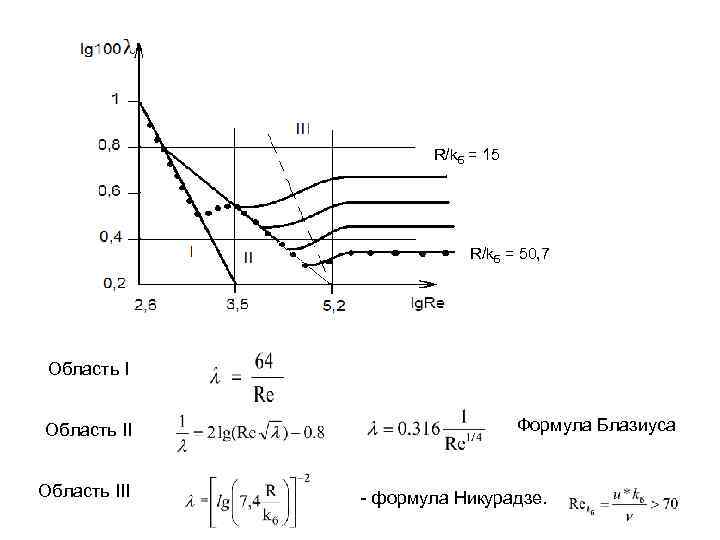 Диаграмма никурадзе методы снижения гидравлических сопротивлений