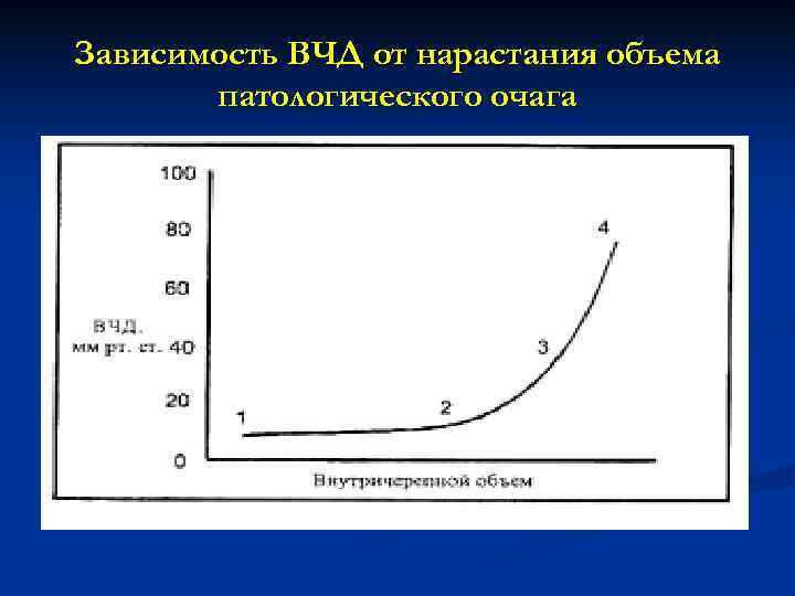 Зависимость ВЧД от нарастания объема  патологического очага 