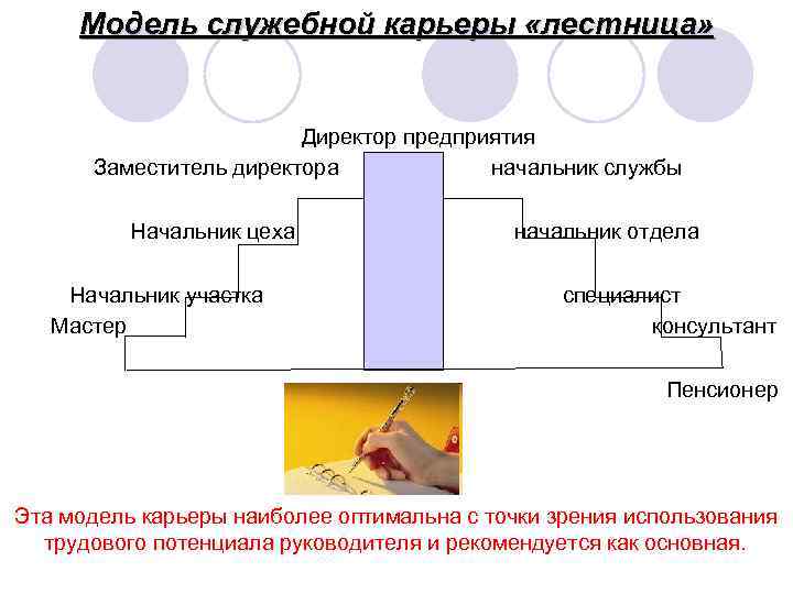  Модель служебной карьеры «лестница»      Директор предприятия  Заместитель