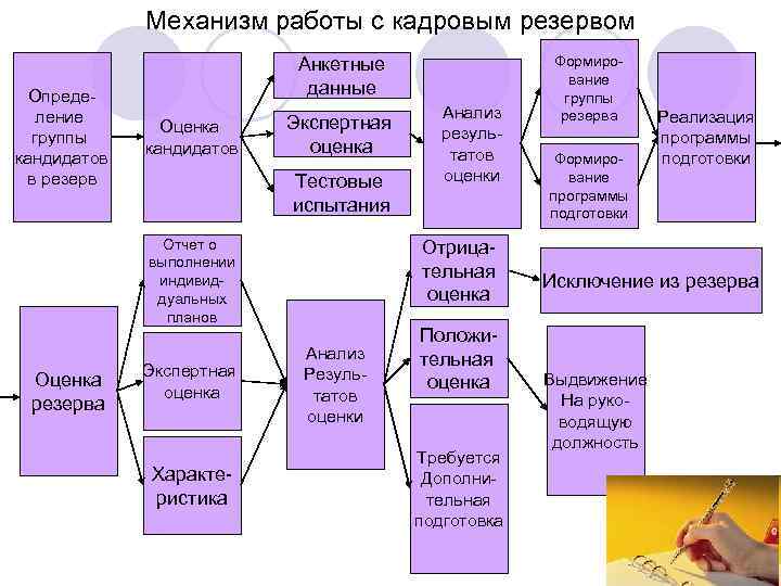    Механизм работы с кадровым резервом      Анкетные