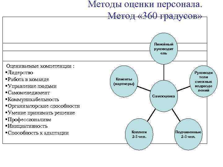       Методы оценки персонала.    Метод «