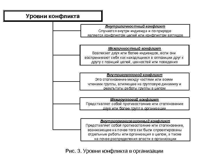 Виды и причины конфликтов в организации. Какие бывают уровни конфликта. Типы и уровни конфликтов в организации. Уровни организационного конфликта. Уровни конфликта в организации бывают.