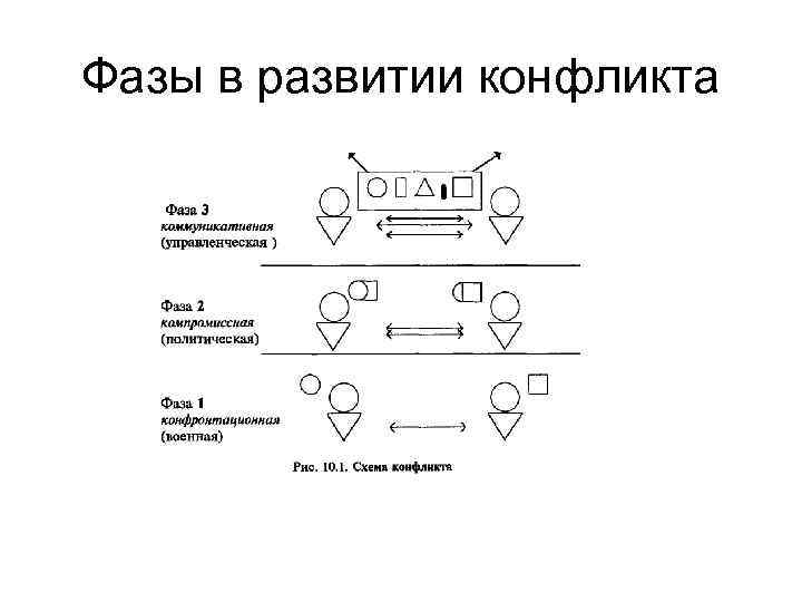 Фазы в развитии конфликта 