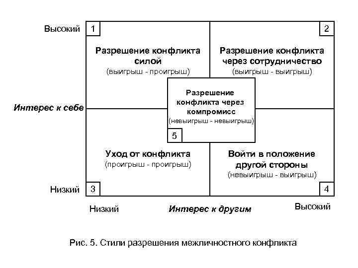 Конфликт курсовая