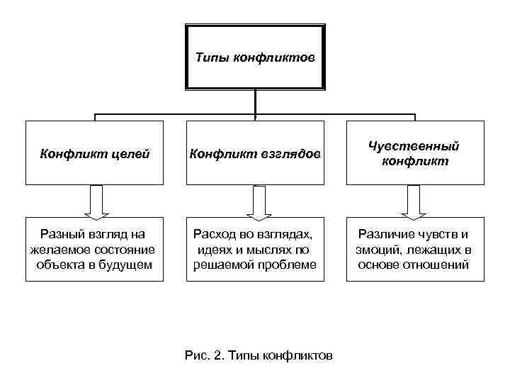 Природа конфликтов типы конфликтов