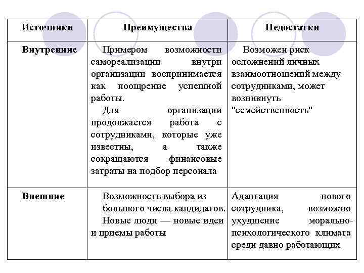 Источники  Преимущества    Недостатки Внутренние Примером возможности  Возможен риск 
