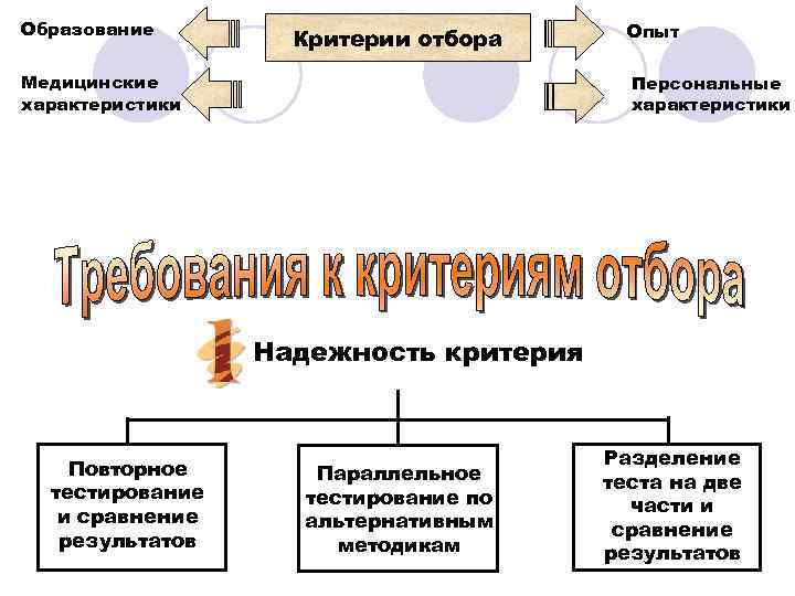 Образование     Опыт    Критерии отбора Медицинские  