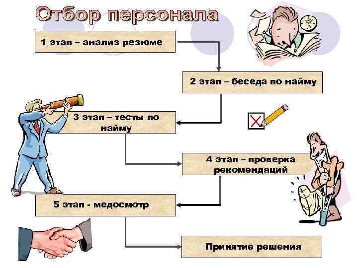 Наем кадров. Система найма персонала. Этапы найма сотрудника. Схема найма. Основные этапы найма персонала.